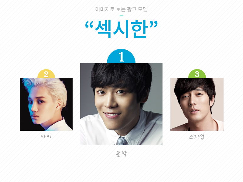 ※「最性感」的形象
1. John Park 2. EXO Kai 3. 蘇志燮
John Park你到底是塞了多少錢XDDDD(開玩笑的)
那可以期待Kai賣泳裝嗎~(三角內褲please~~)