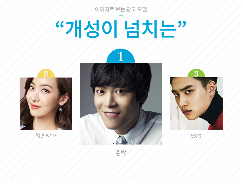 ※「超有個性」的形象
1. John Park 2. f(x) Victoria 3.EXO
不要逼我忽視第一名!!!!!!
韓鄉民很壞說:一堆第一名但廣告沒看到他拍幾個啊XDDD