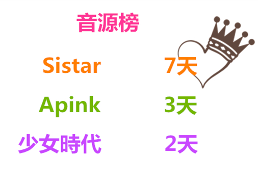 AOA和Sistar同天發行,所以相對不利!
少女時代發行時連撞許多「音源流氓」例如Crush、赫吳樂團都各有2天連續冠軍~LeeSSang也有1天,因此冠軍寶座互相換人坐~