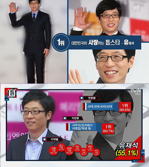 最後眾望所歸的第一名!國民主持人 劉在錫
20~50代全部No.1(60.6%)、上班族、自由業、開店的還是學生(60.7%)全囊括!6大地區全部投票第一!重點來了,看一下圖片右下角的趴數!佔了總投票數的55.1%啊~意思是超過半數都投給了他~