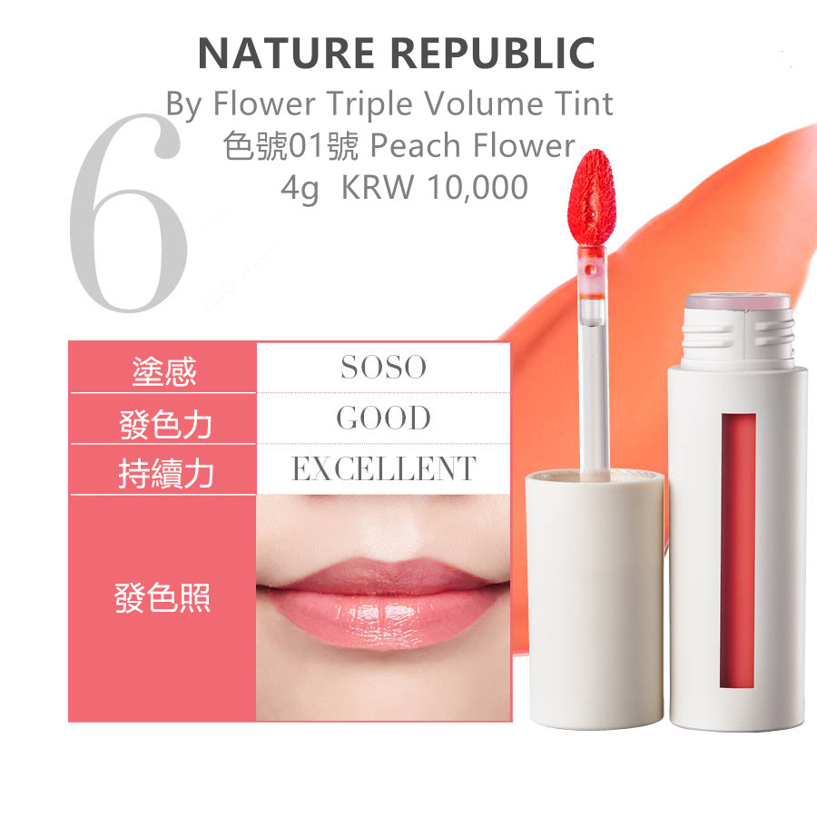 NATURE REPUBLIC 賣的最好的口紅,第一是韓劇<她曾漂亮>裡以高俊熙口紅廉價版傳聞的'By Flower Triple Volume Tint 色號2號'. 因為是唇露的關係會有點發澀,但發色力與持續力是很不錯的.