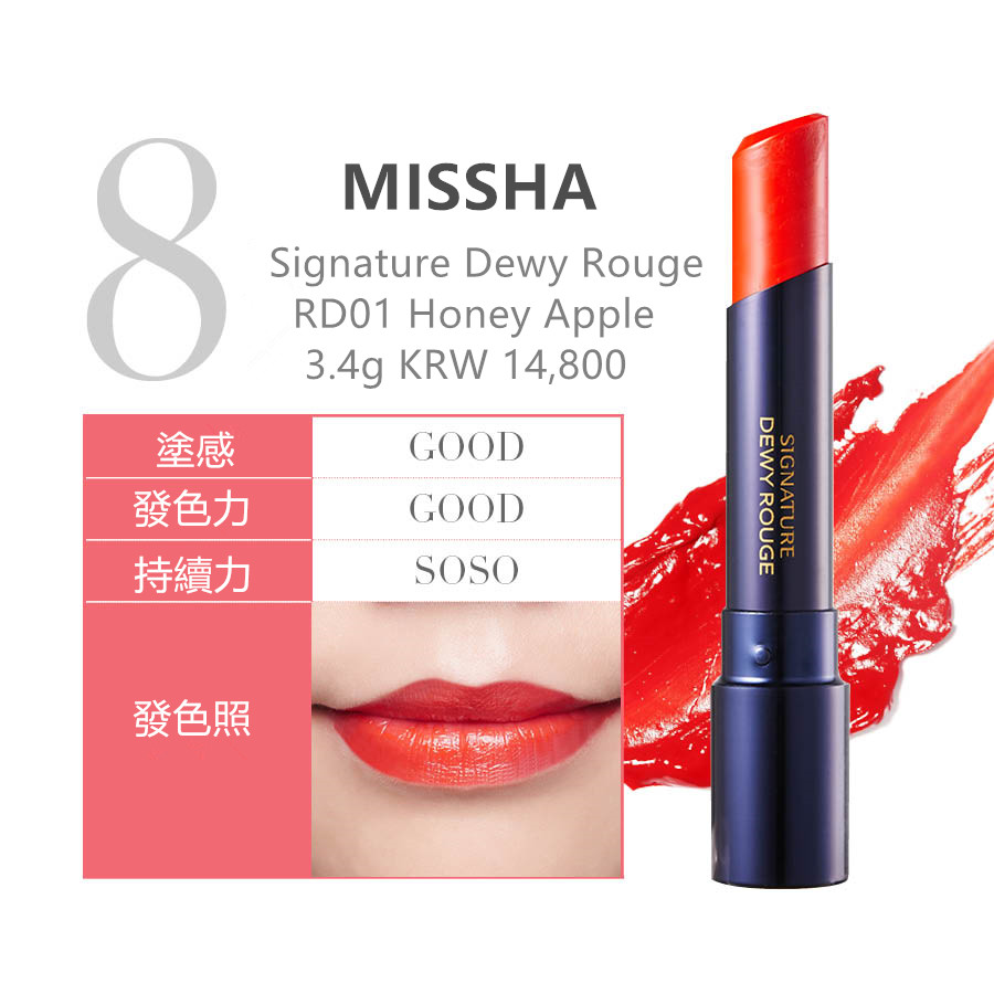 在MISSHA品牌裡賣的最多的口紅是 'Signature Dewy Rouge RD01 Honey Apple'. 試塗後真的有跟蜂蜜一樣的黏黏保濕的感覺,感覺還不差. 雖然因為有點水嫩因此持續力比較低,但顏色是真的很好看!很讚!