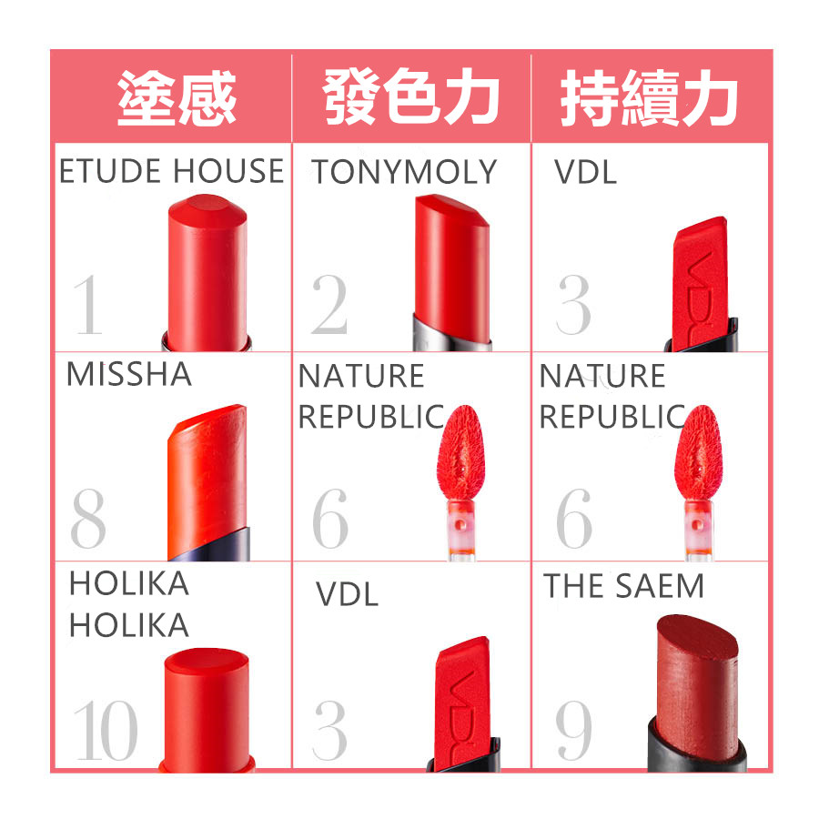 10種口紅都有各自的優缺點,也是很有魅力的產品們. 小編的嘴唇算是乾性,因此這張圖是依照小編的嘴唇情況下做的喲,選出了塗感最好的3種口紅、發色力最好的3種口紅,以及維持力最久的3種口紅.