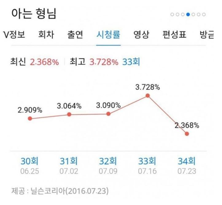 但7.23日Lovelyz演出當天的收視卻是近一個月以來的最低潮,讓網友不得不感慨「綜藝魔咒」再度在Lovelyz身上發威。(7.16日是全炫茂+金申英;7.16是SISTAR)